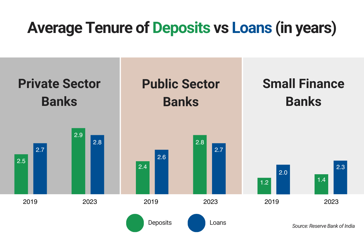 Average Tenure of Deposits vs Loans (in Years)